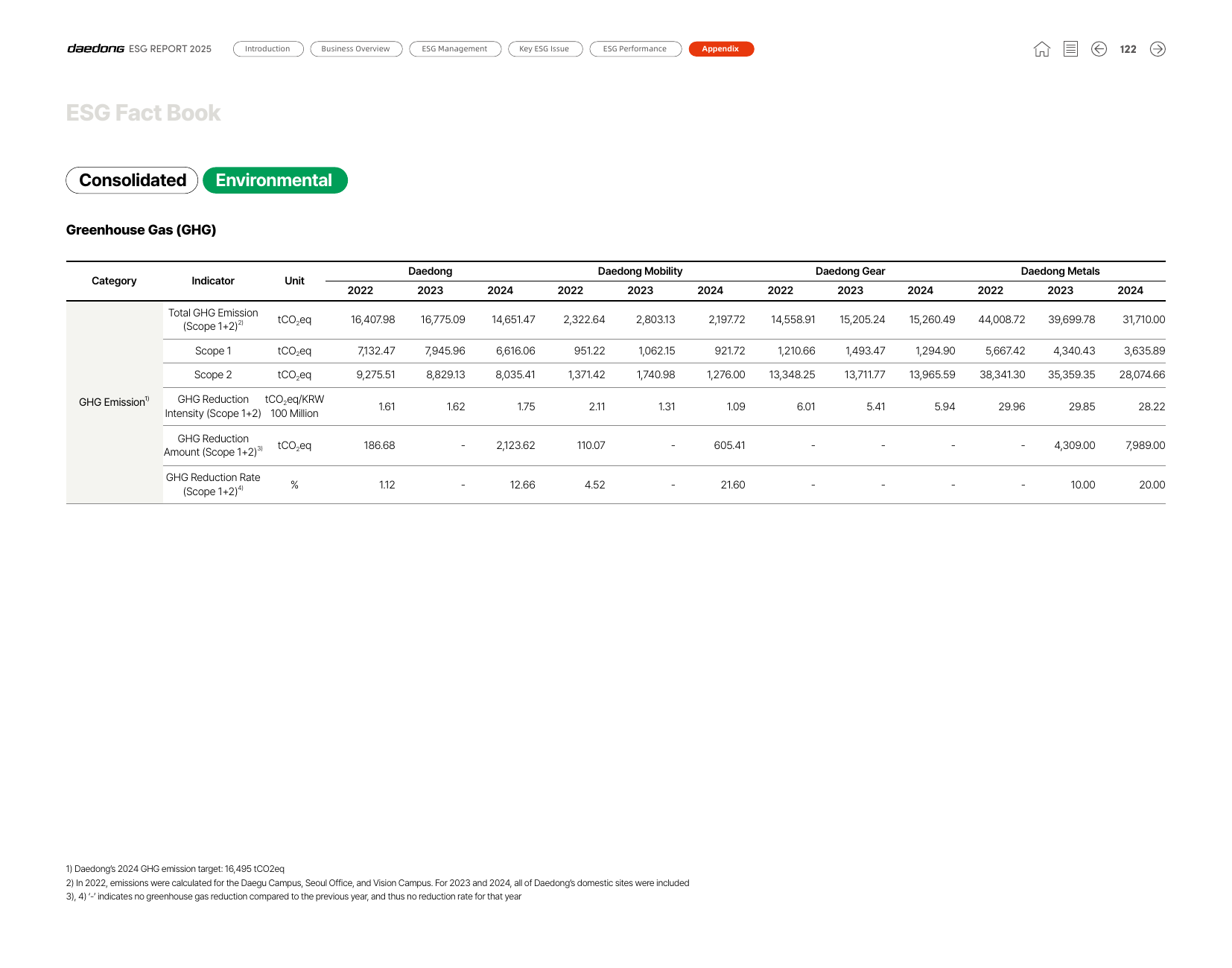 Emissions data extracted from page 122