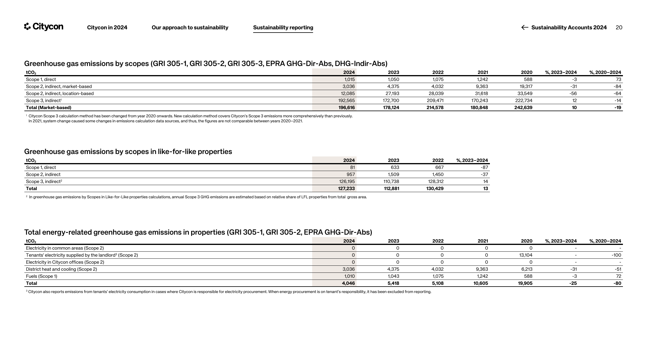 Emissions data extracted from page 20