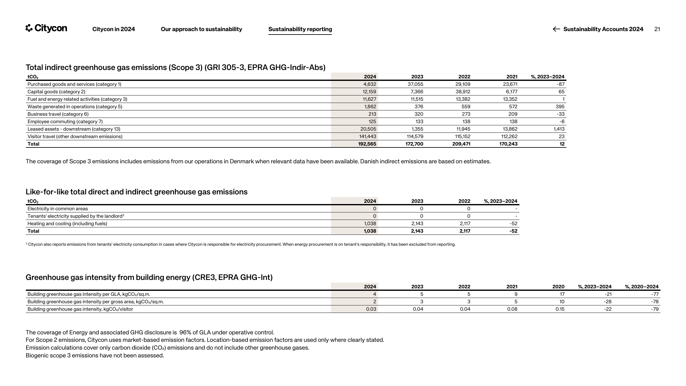 Emissions data extracted from page 21