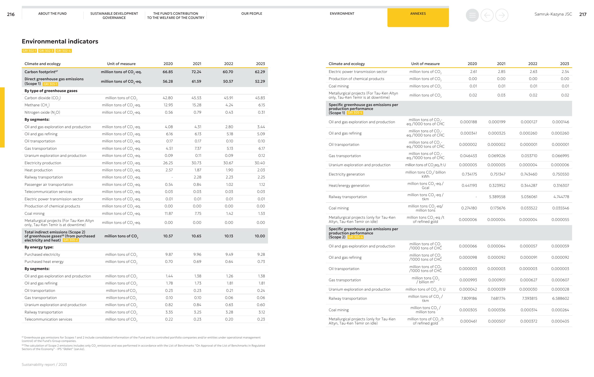 Emissions data extracted from page 107