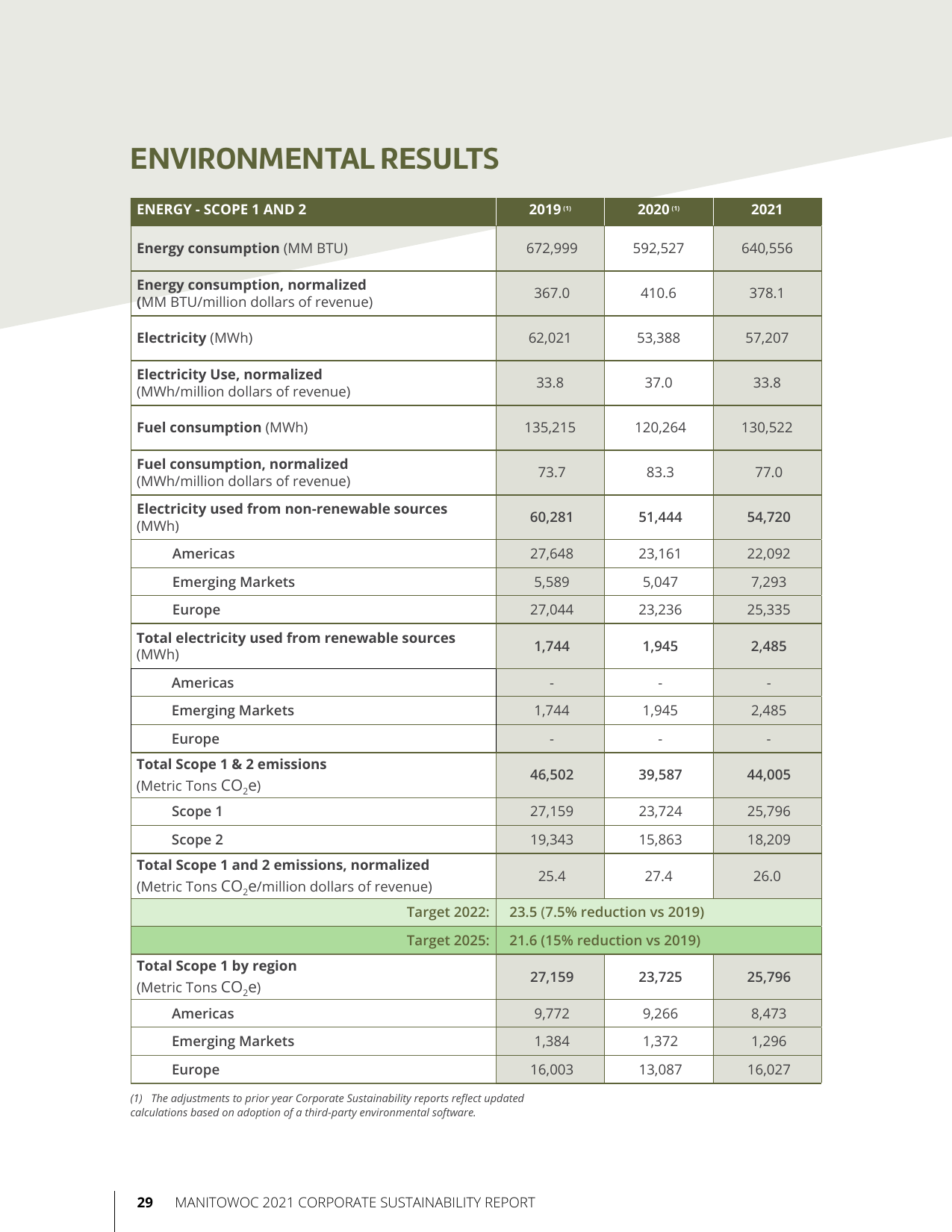 Emissions data extracted from page 30