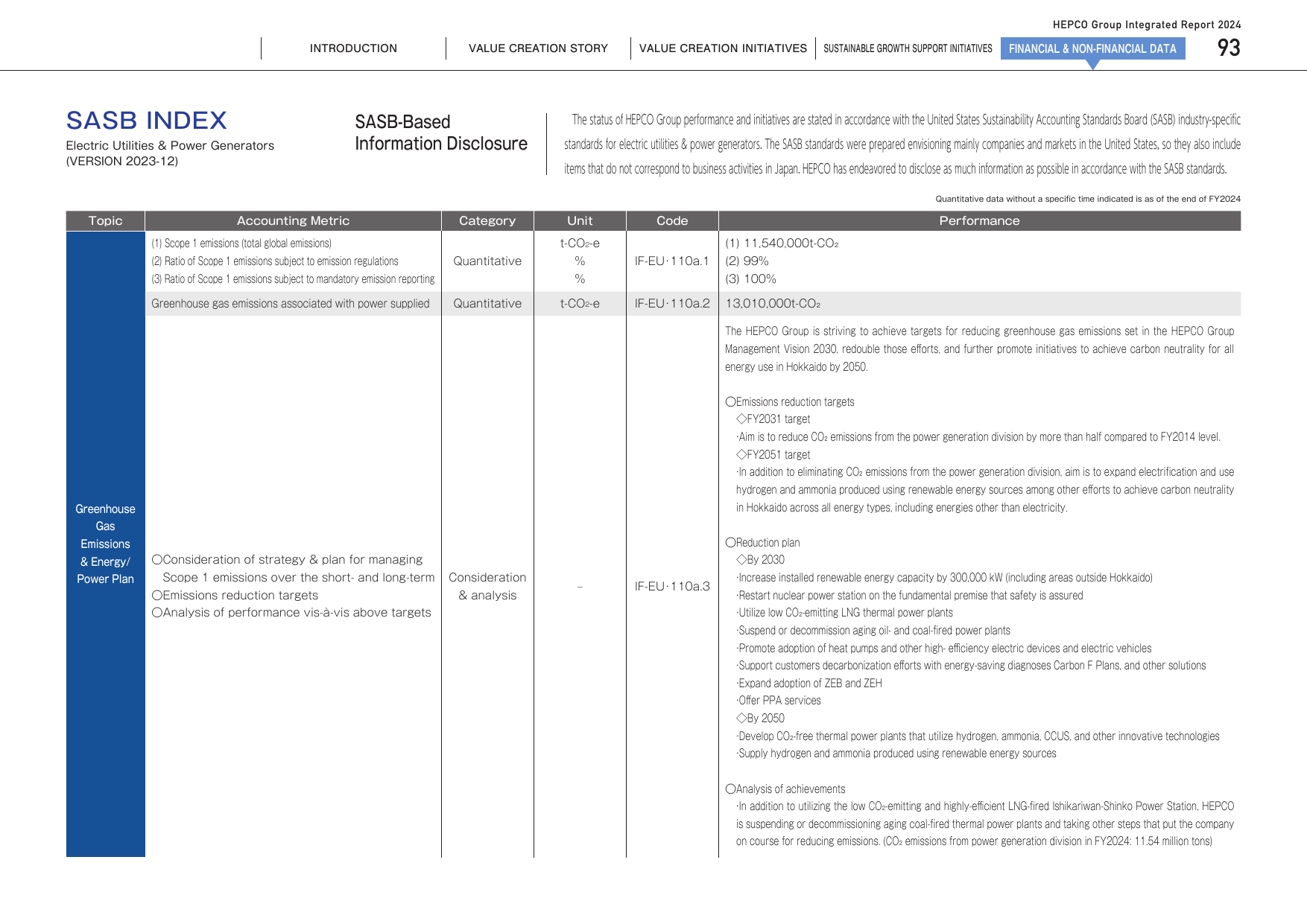 Emissions data extracted from page 94