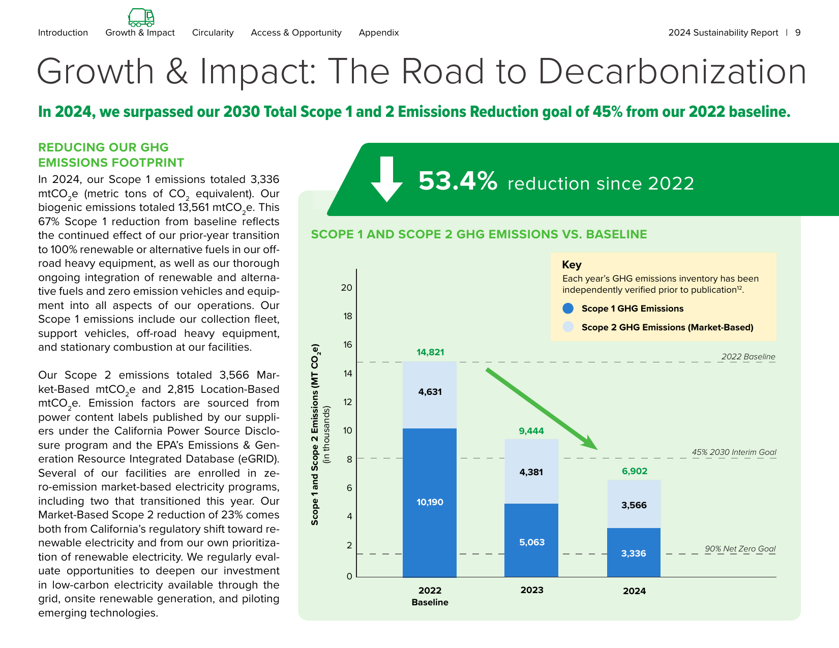 Emissions data extracted from page 9