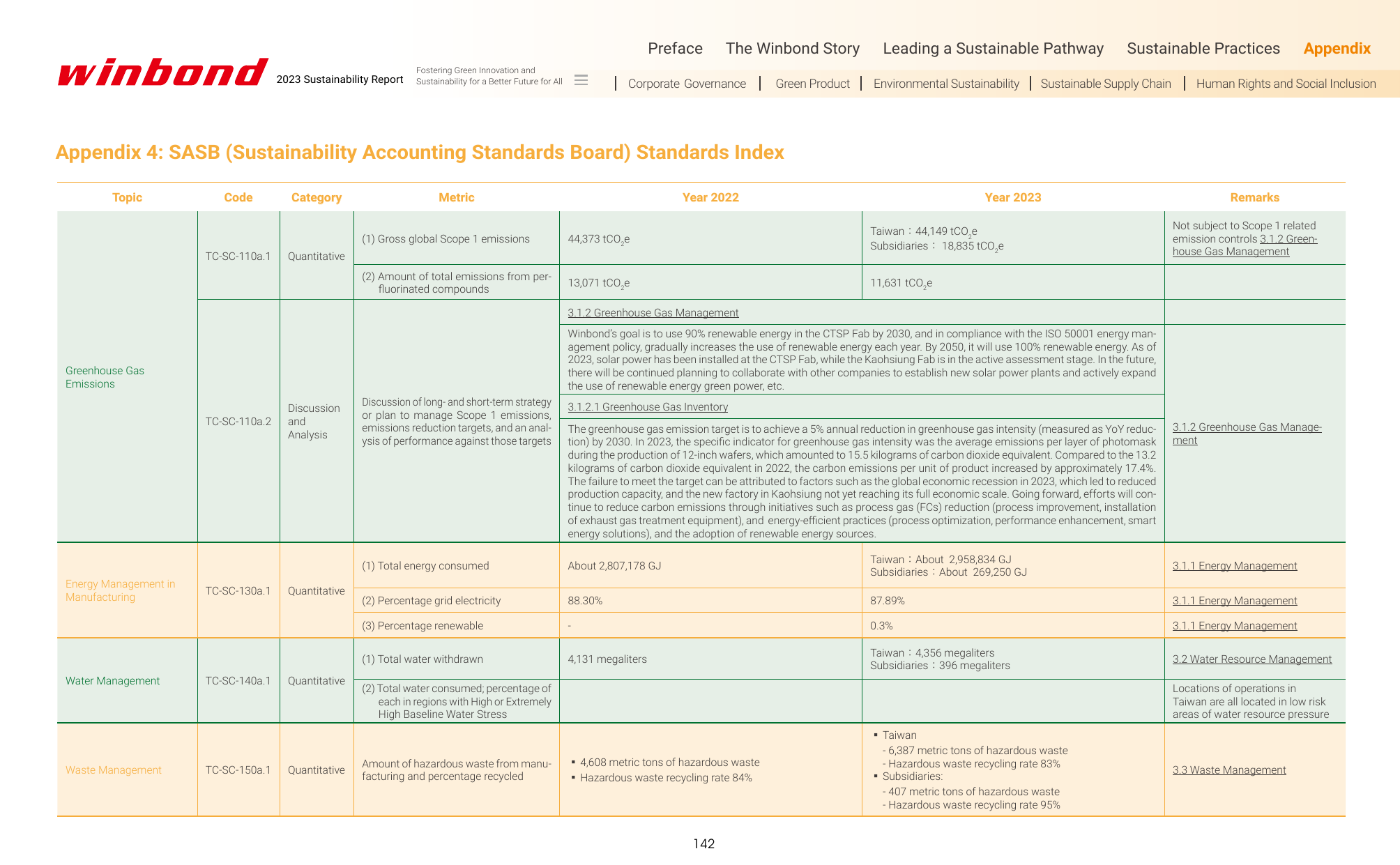 Emissions data extracted from page 142