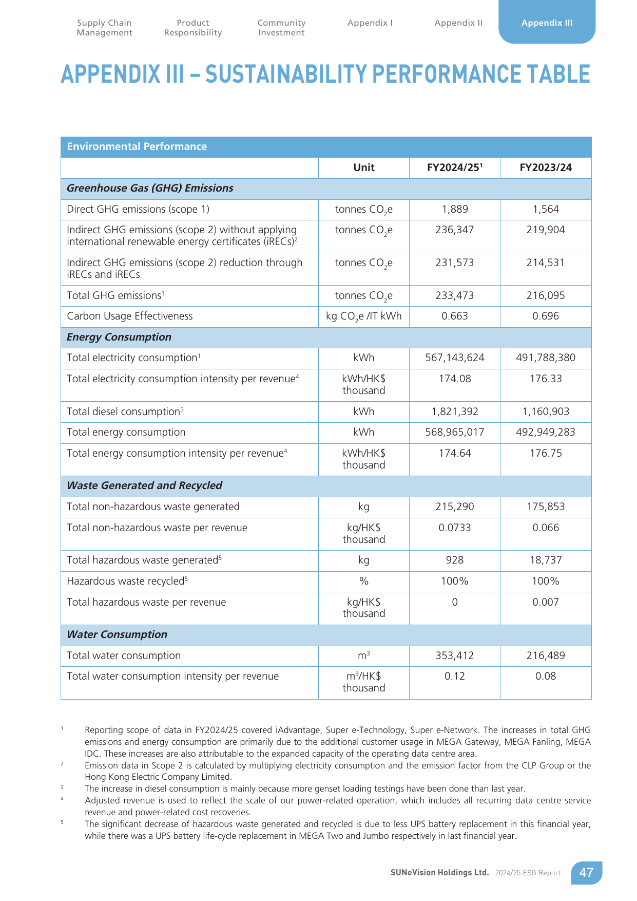 Emissions data extracted from page 48