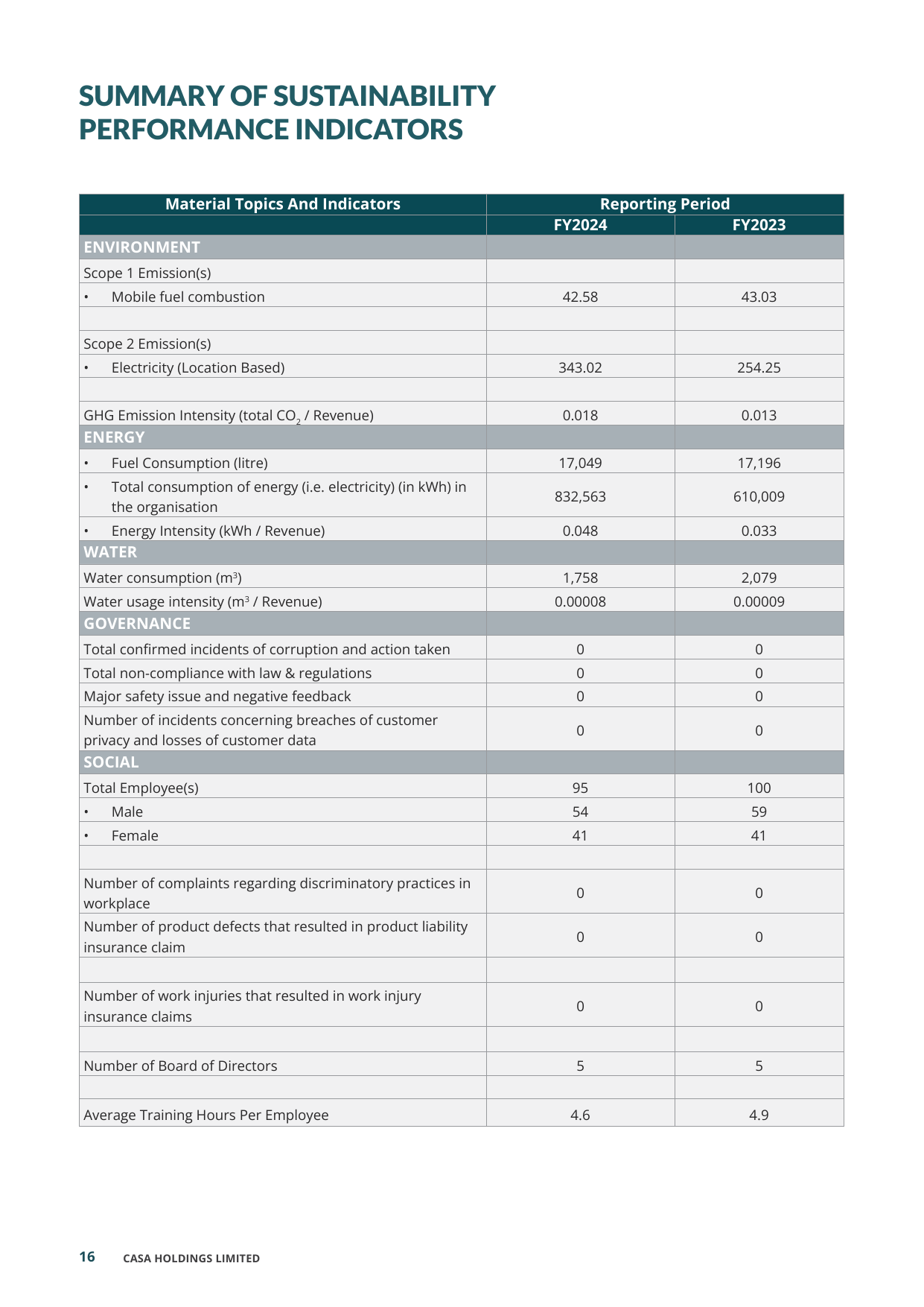 Emissions data extracted from page 18