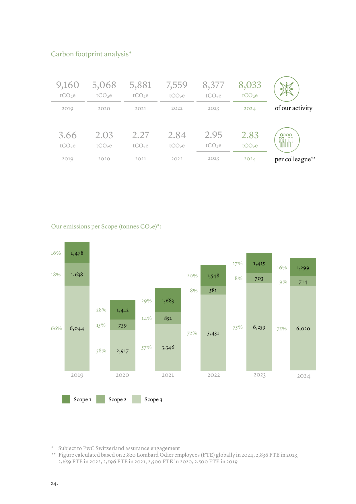 Emissions data extracted from page 24