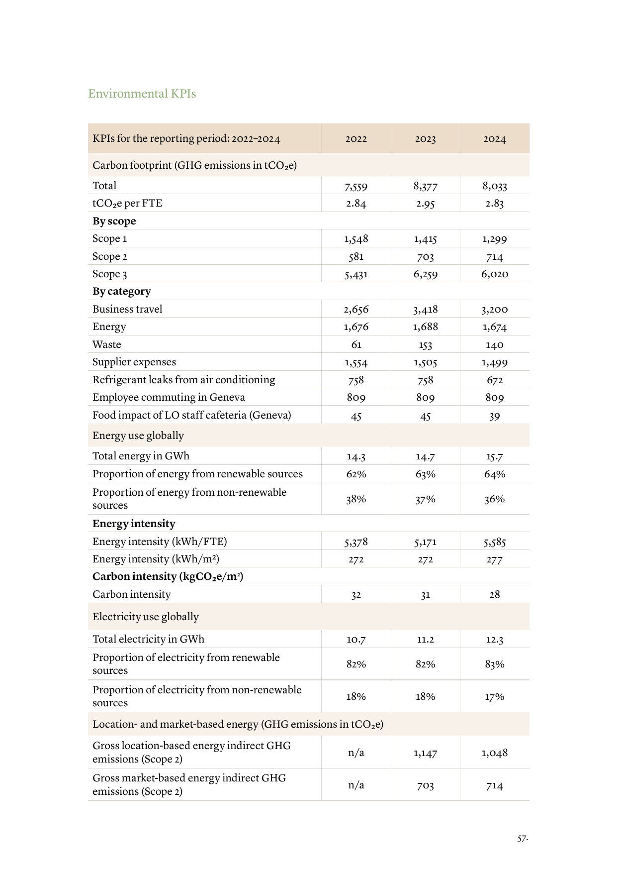 Emissions data extracted from page 57