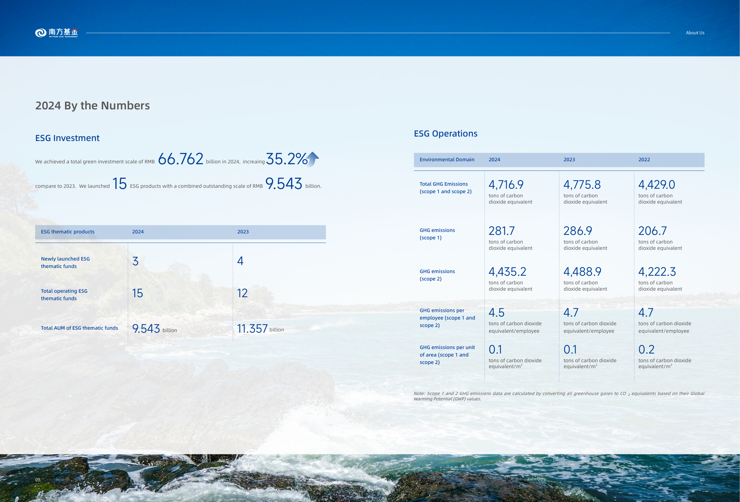 Emissions data extracted from page 7