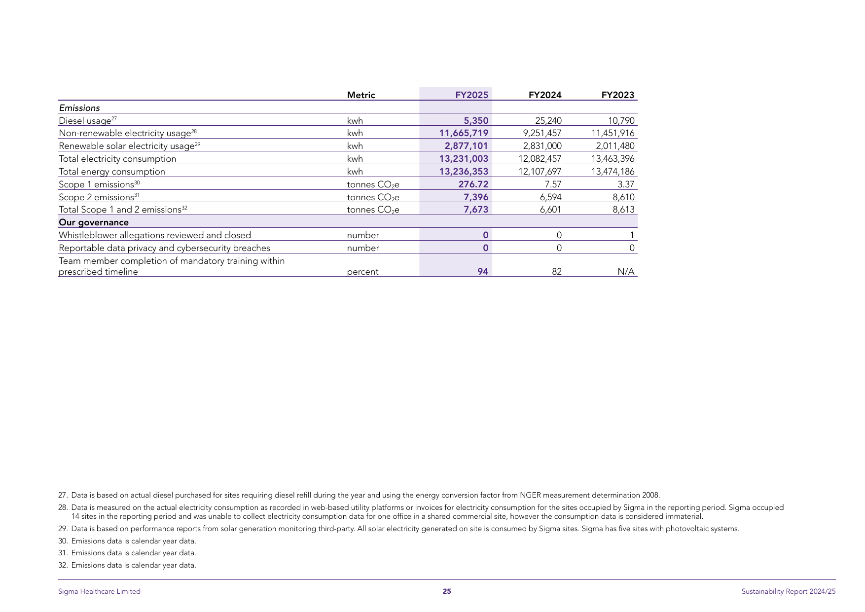 Emissions data extracted from page 27