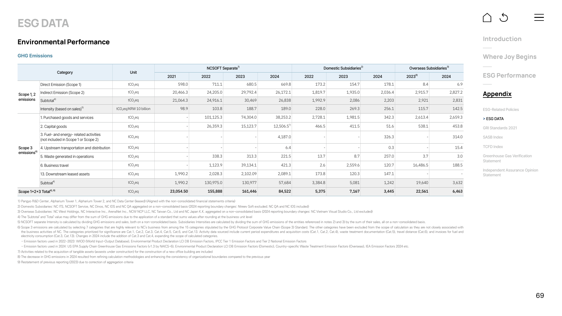Emissions data extracted from page 69