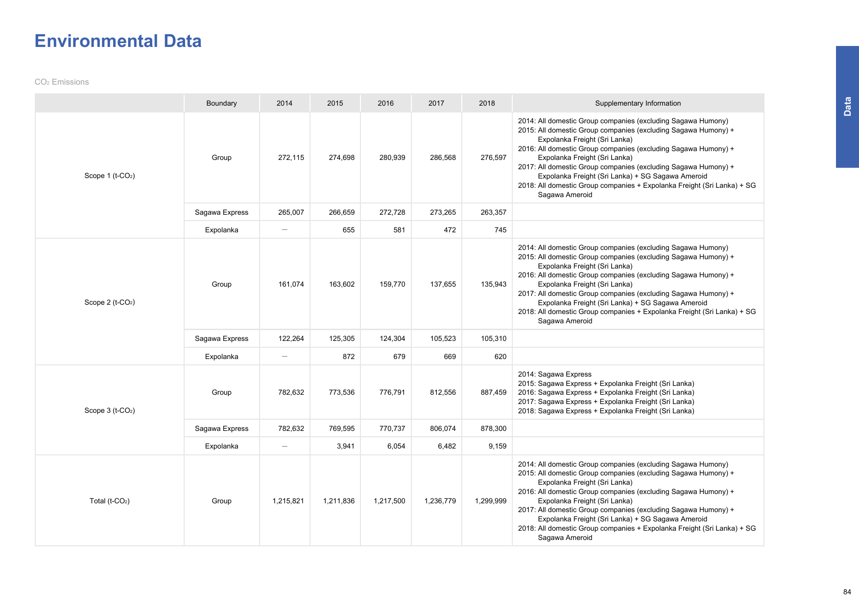 Emissions data extracted from page 85