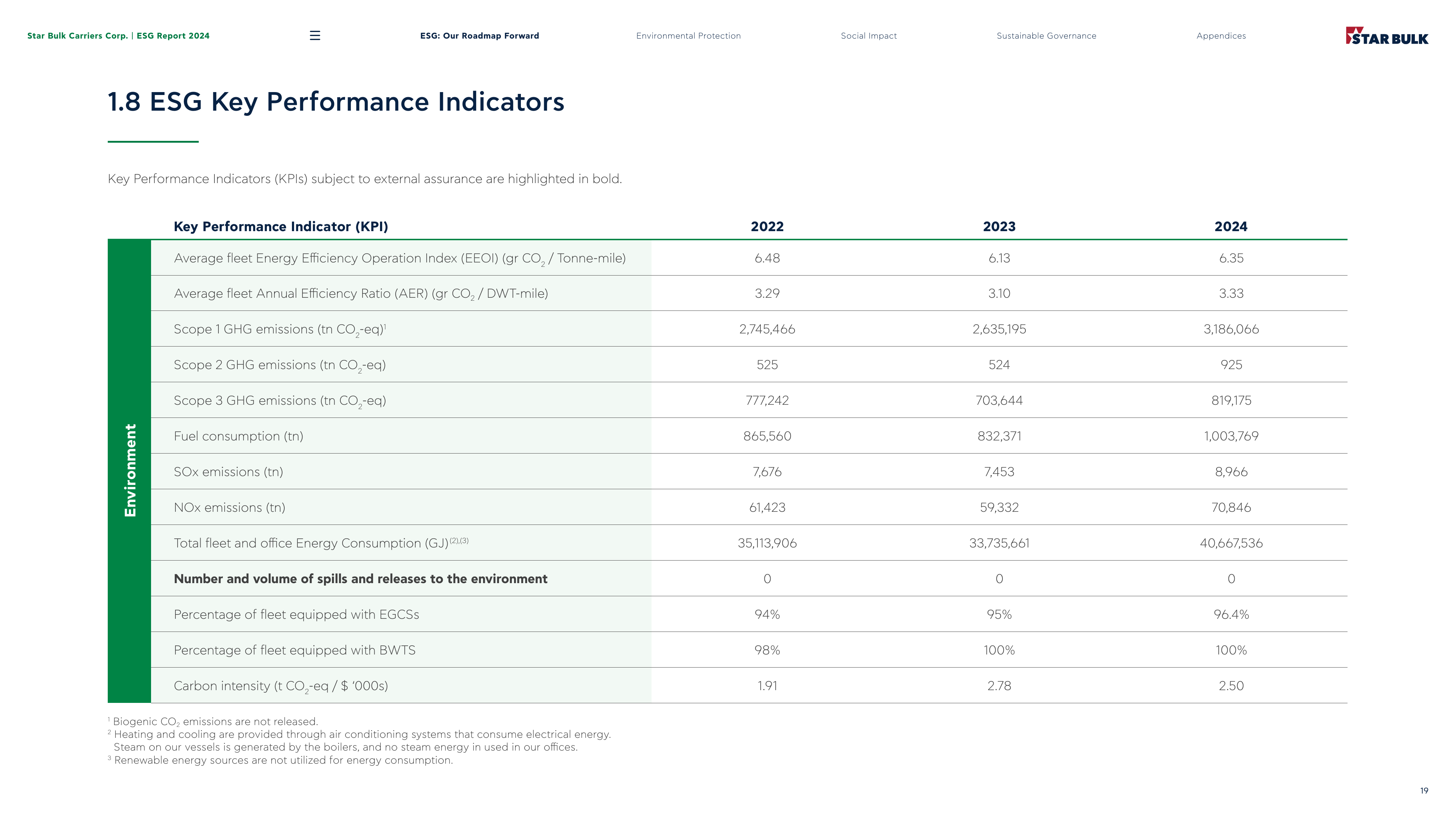 Emissions data extracted from page 19