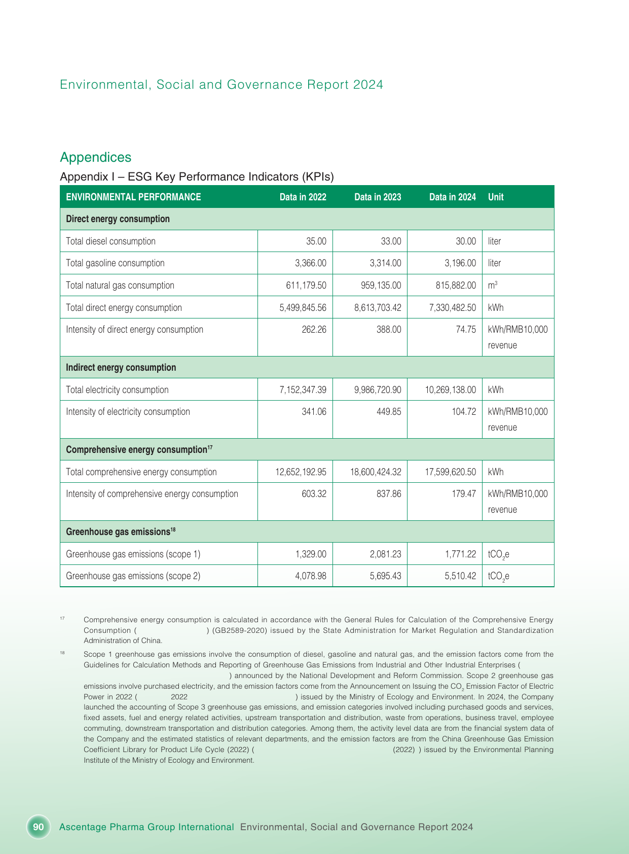 Emissions data extracted from page 91