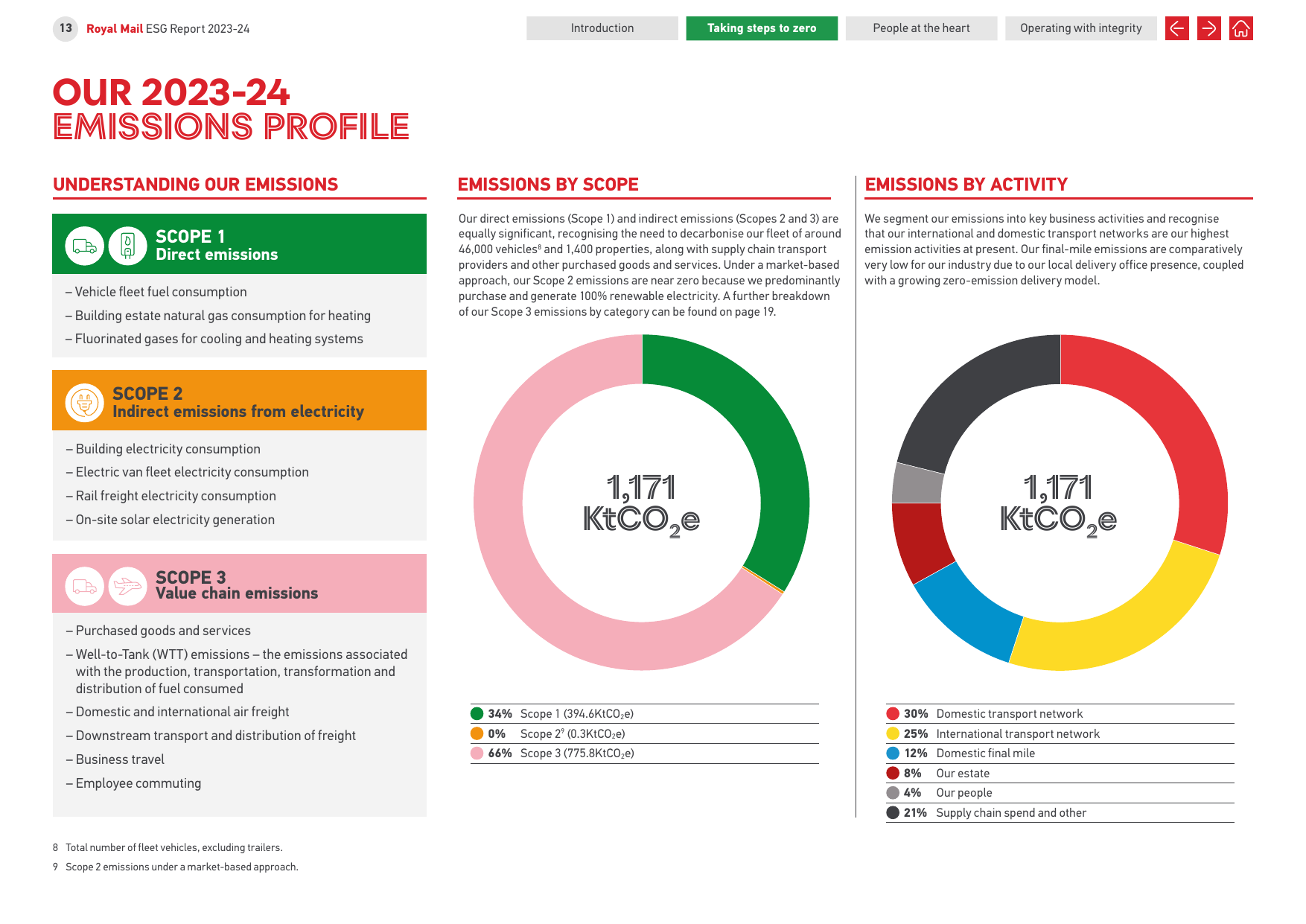 Emissions data extracted from page 13