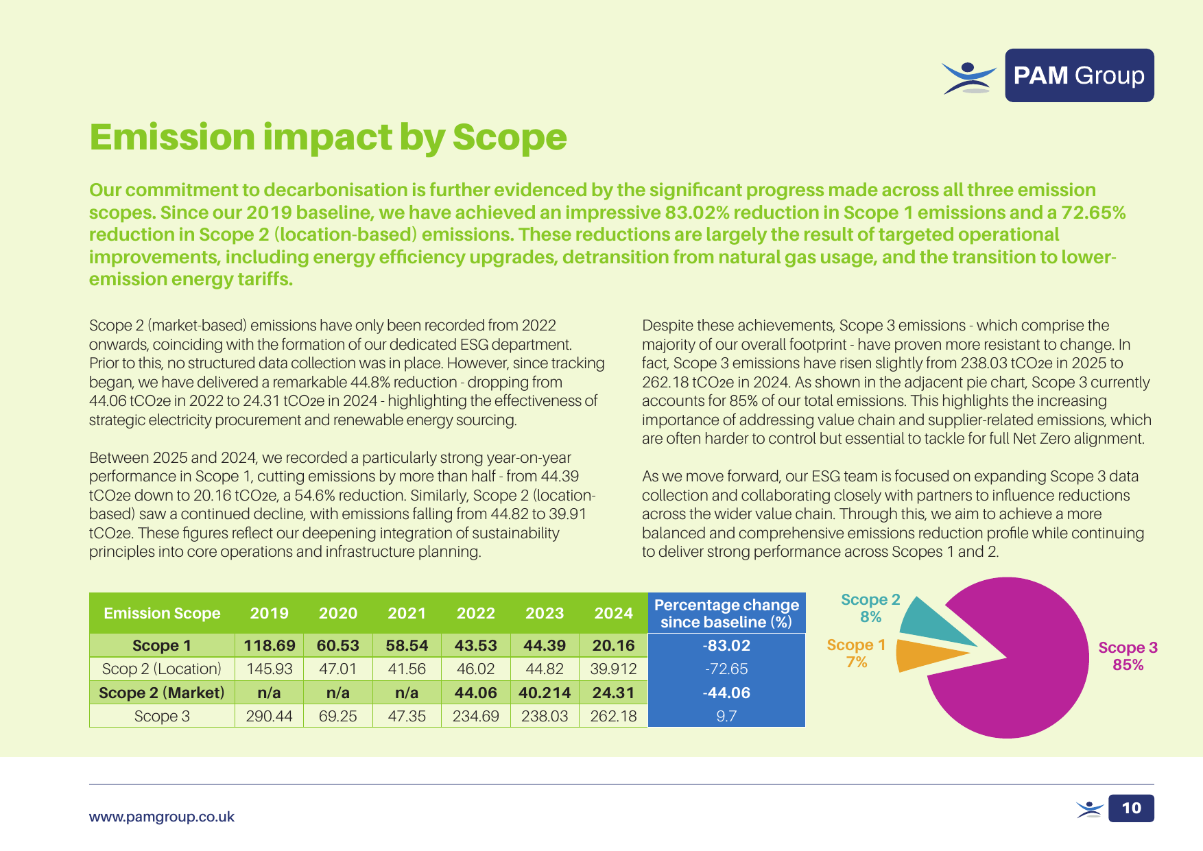Emissions data extracted from page 11