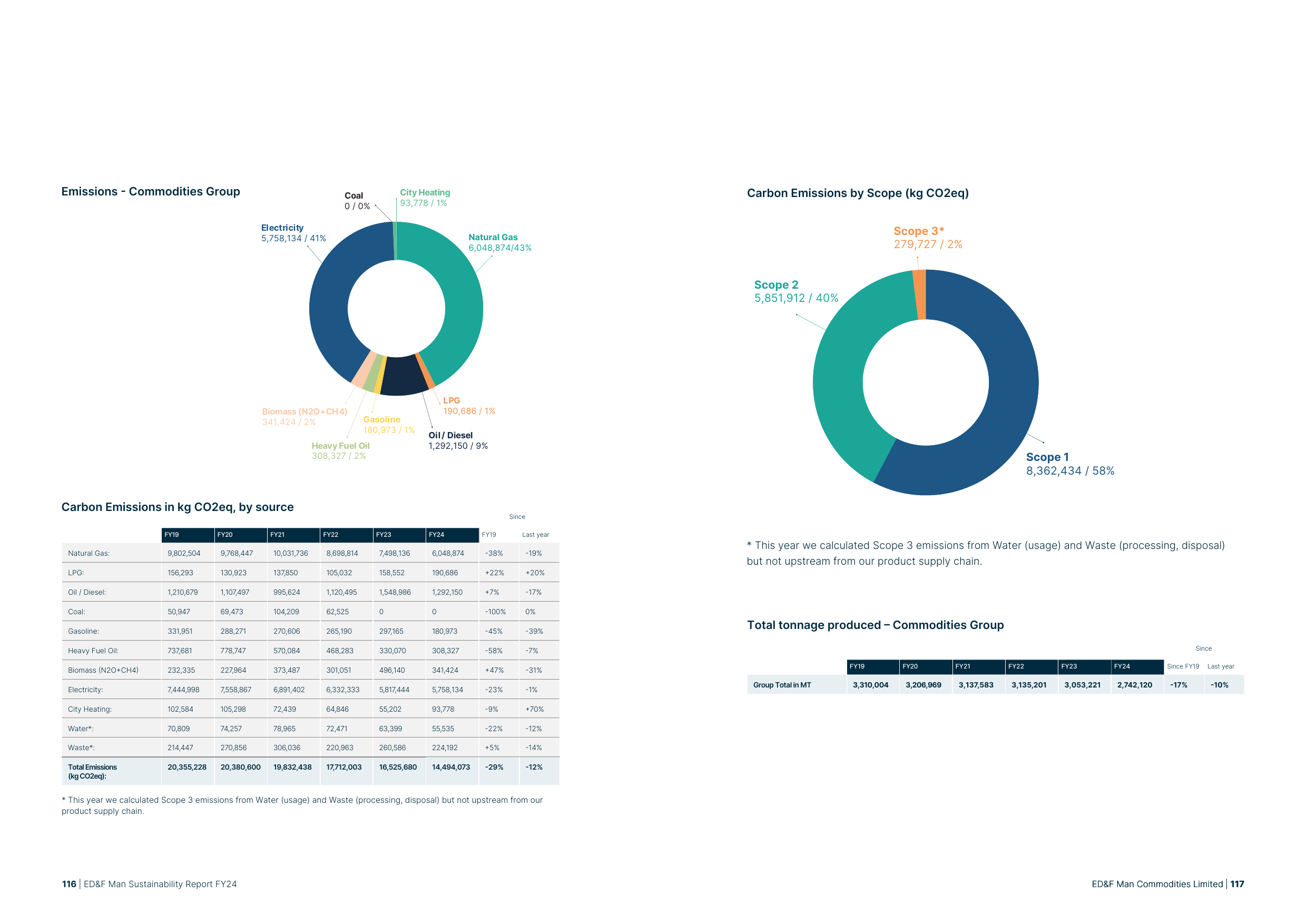 Emissions data extracted from page 59