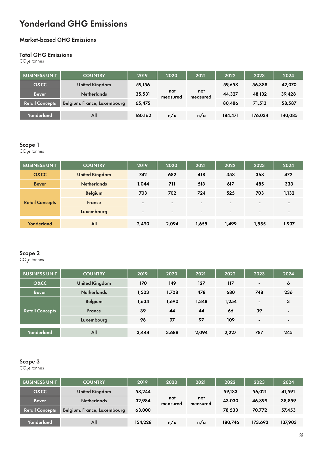 Emissions data extracted from page 38