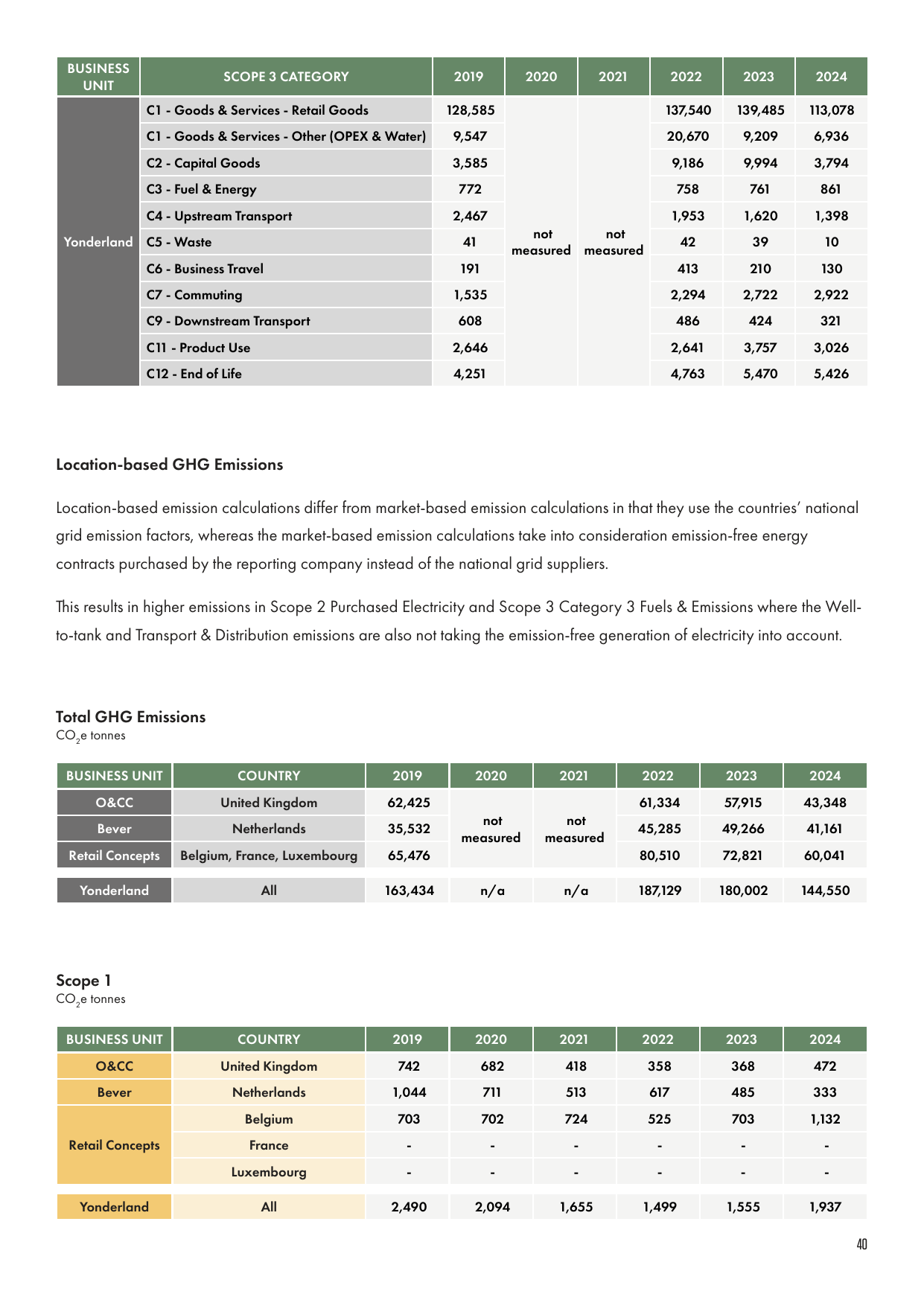 Emissions data extracted from page 40
