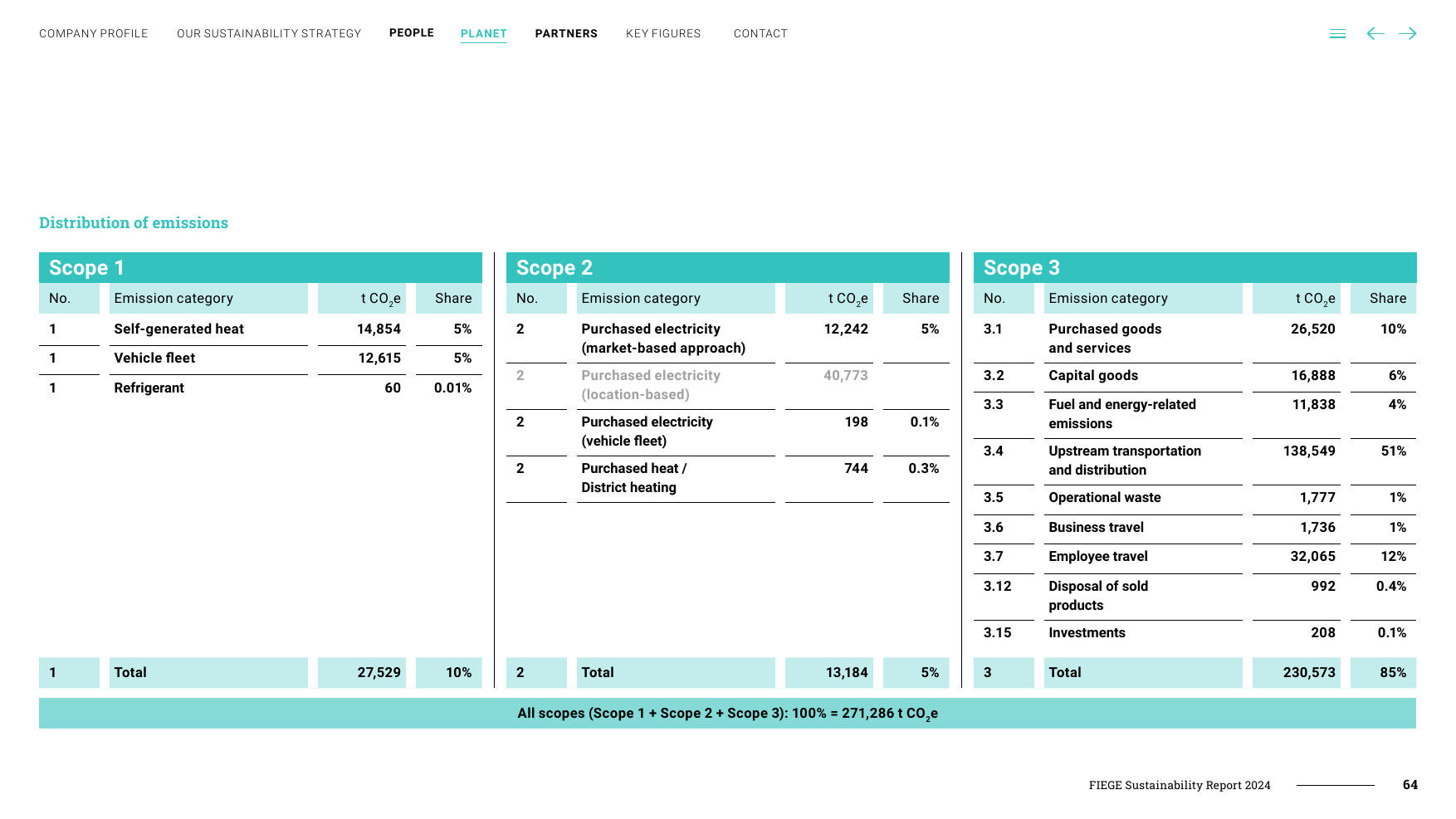 Emissions data extracted from page 64