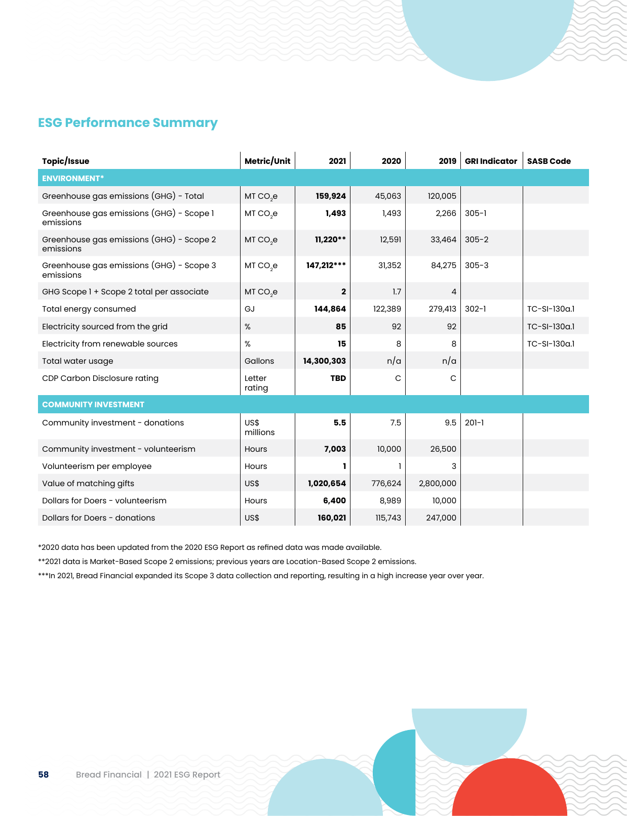 Emissions data extracted from page 58