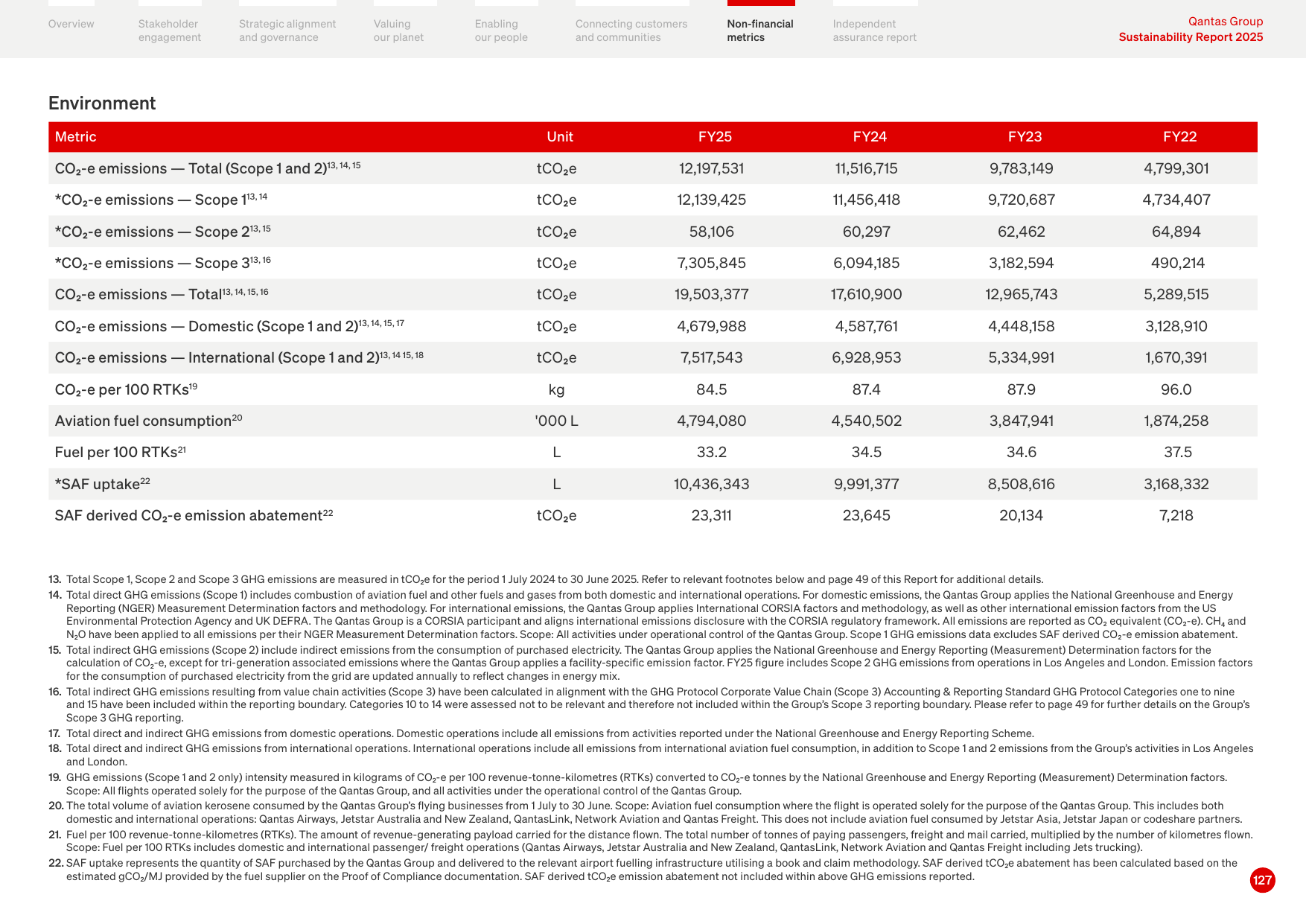 Emissions data extracted from page 127
