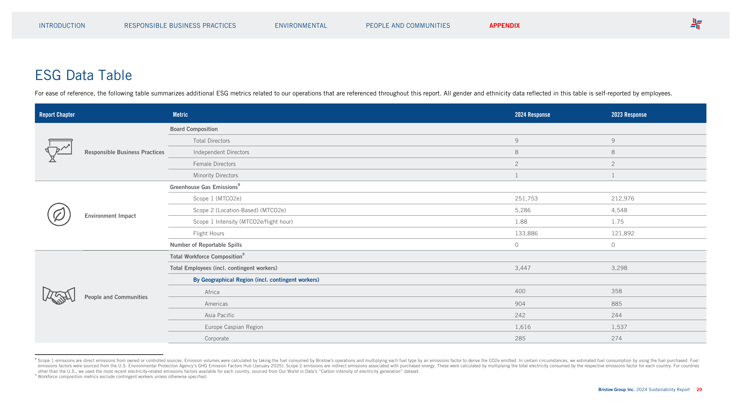 Emissions data extracted from page 32