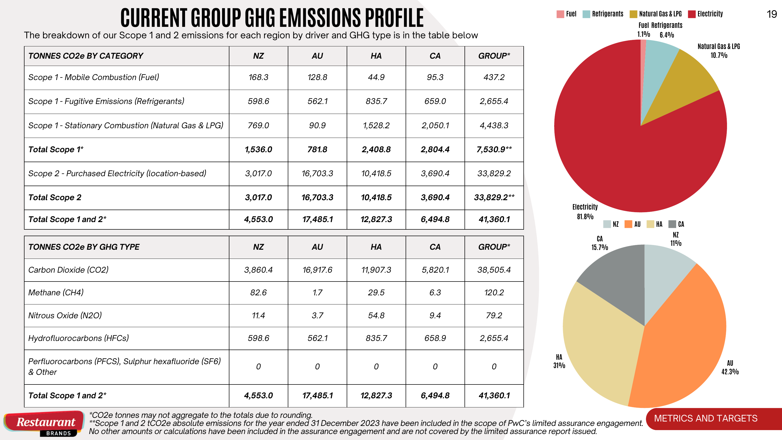 Emissions data extracted from page 19