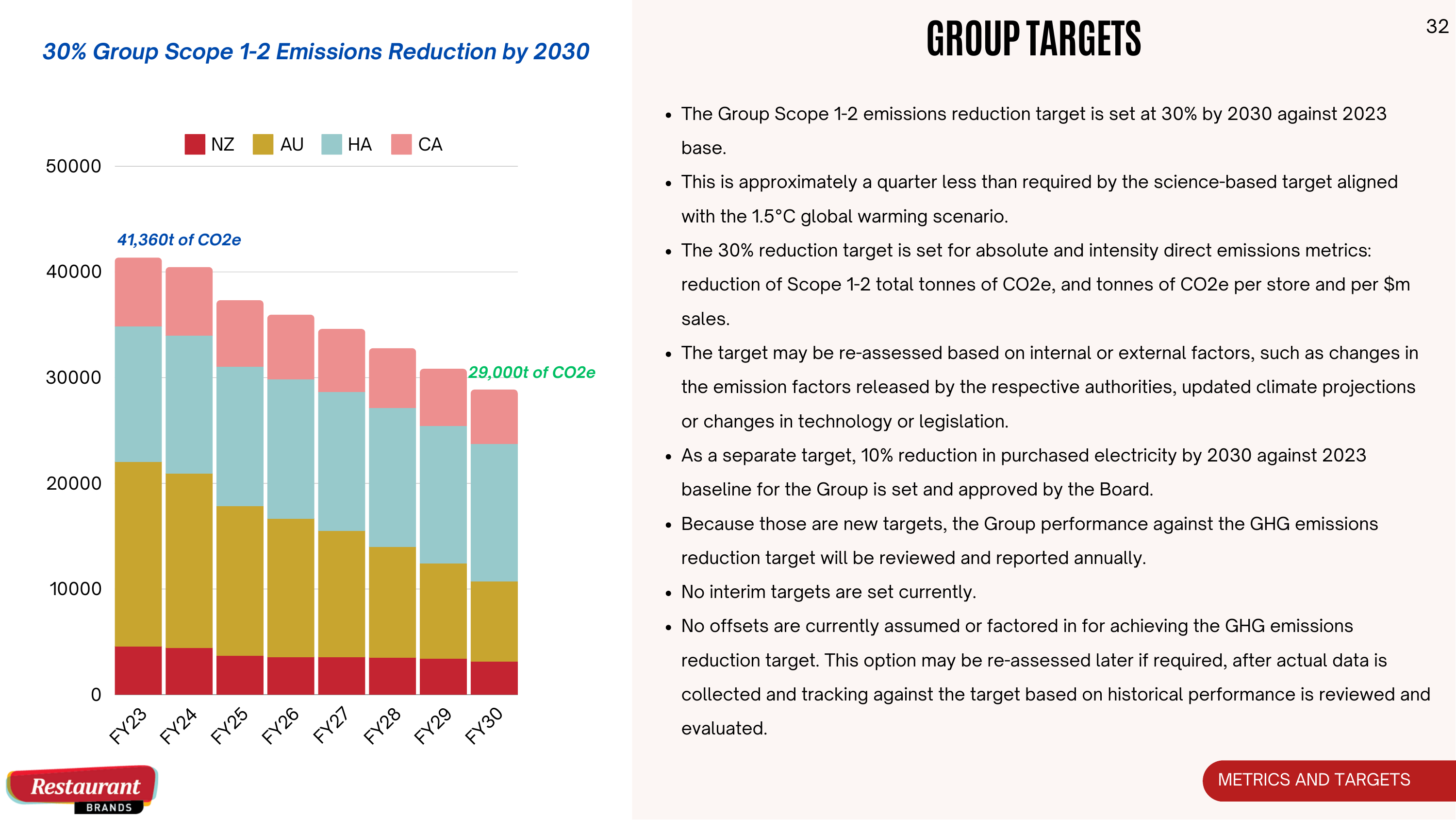 Emissions data extracted from page 32