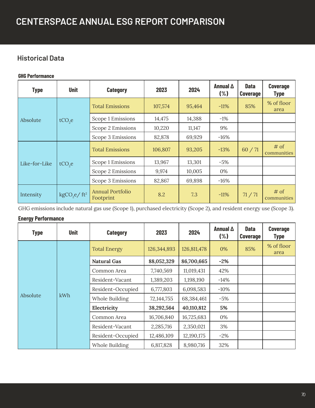 Emissions data extracted from page 70