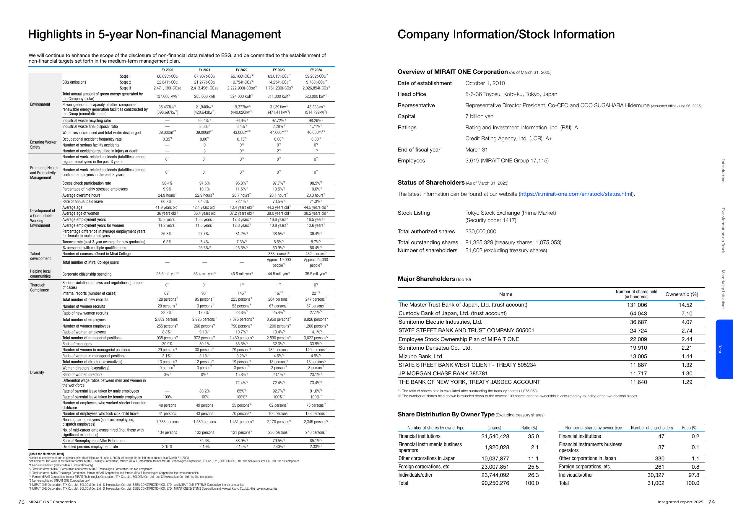 Emissions data extracted from page 38