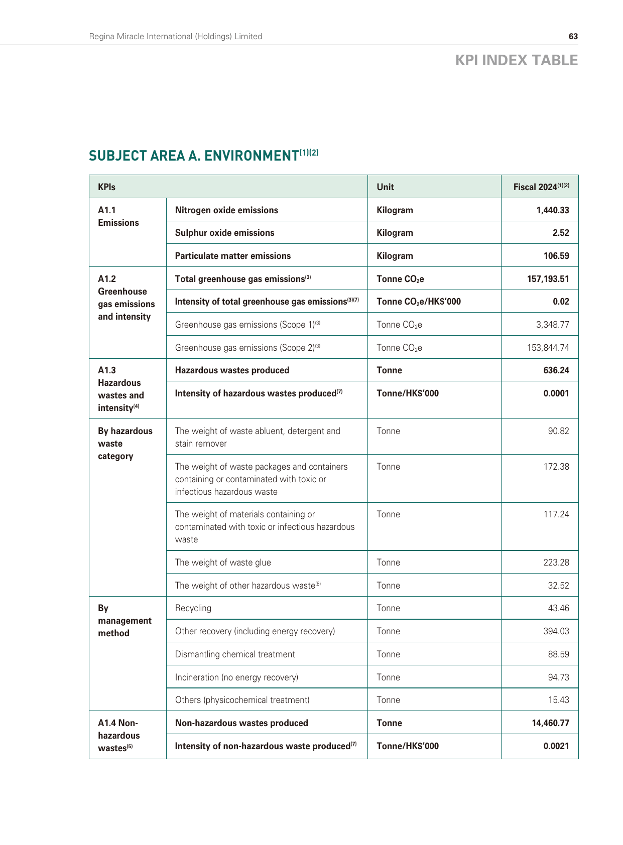 Emissions data extracted from page 64