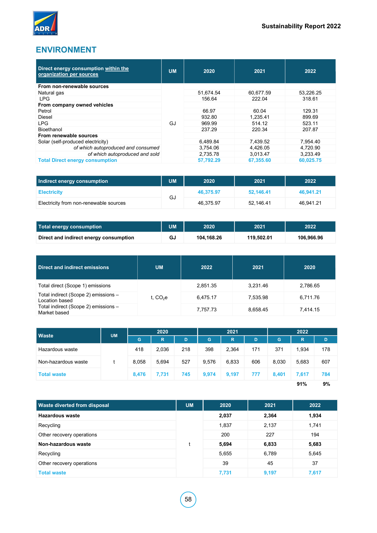 Emissions data extracted from page 59