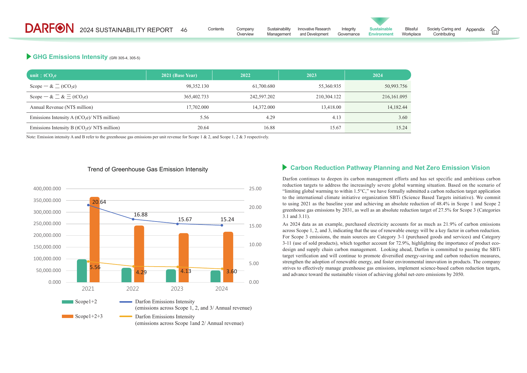 Emissions data extracted from page 46