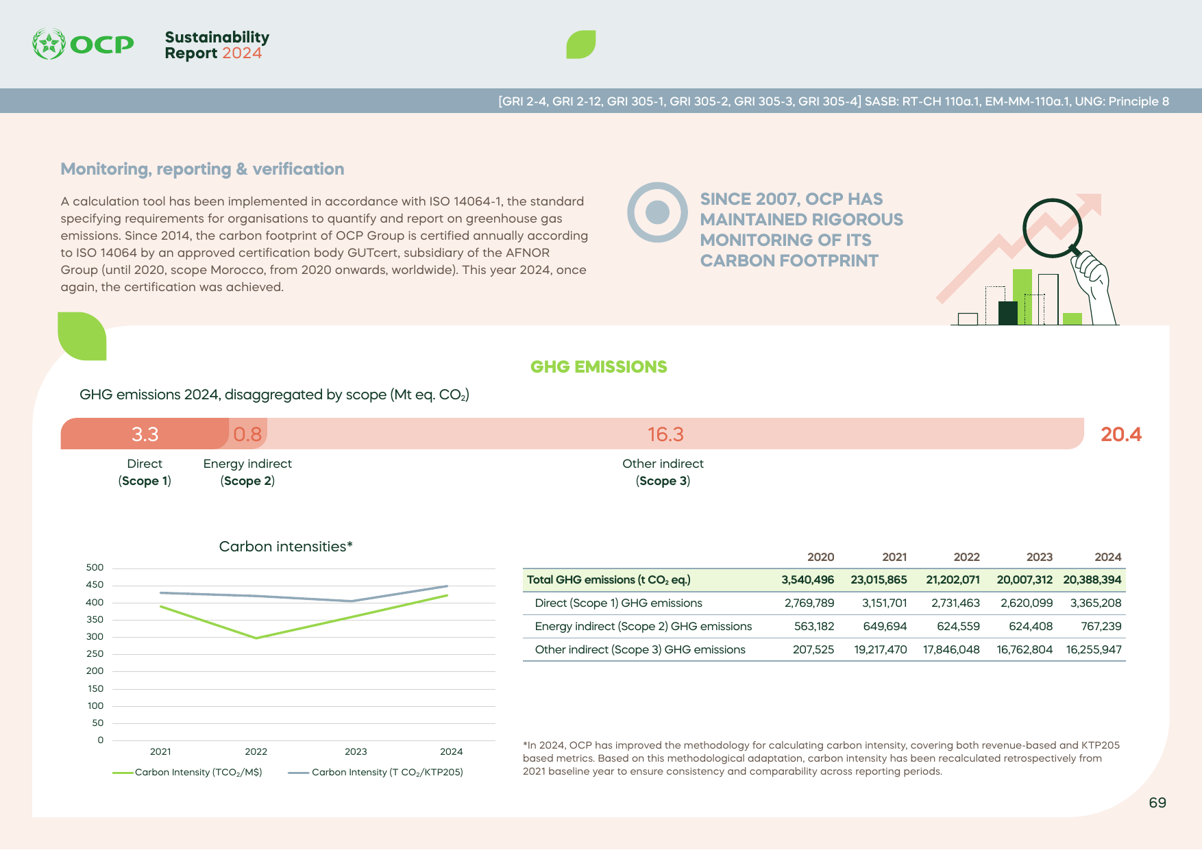 Emissions data extracted from page 69