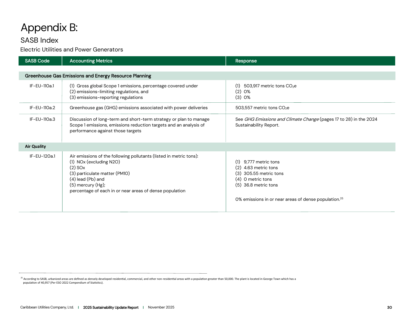 Emissions data extracted from page 30