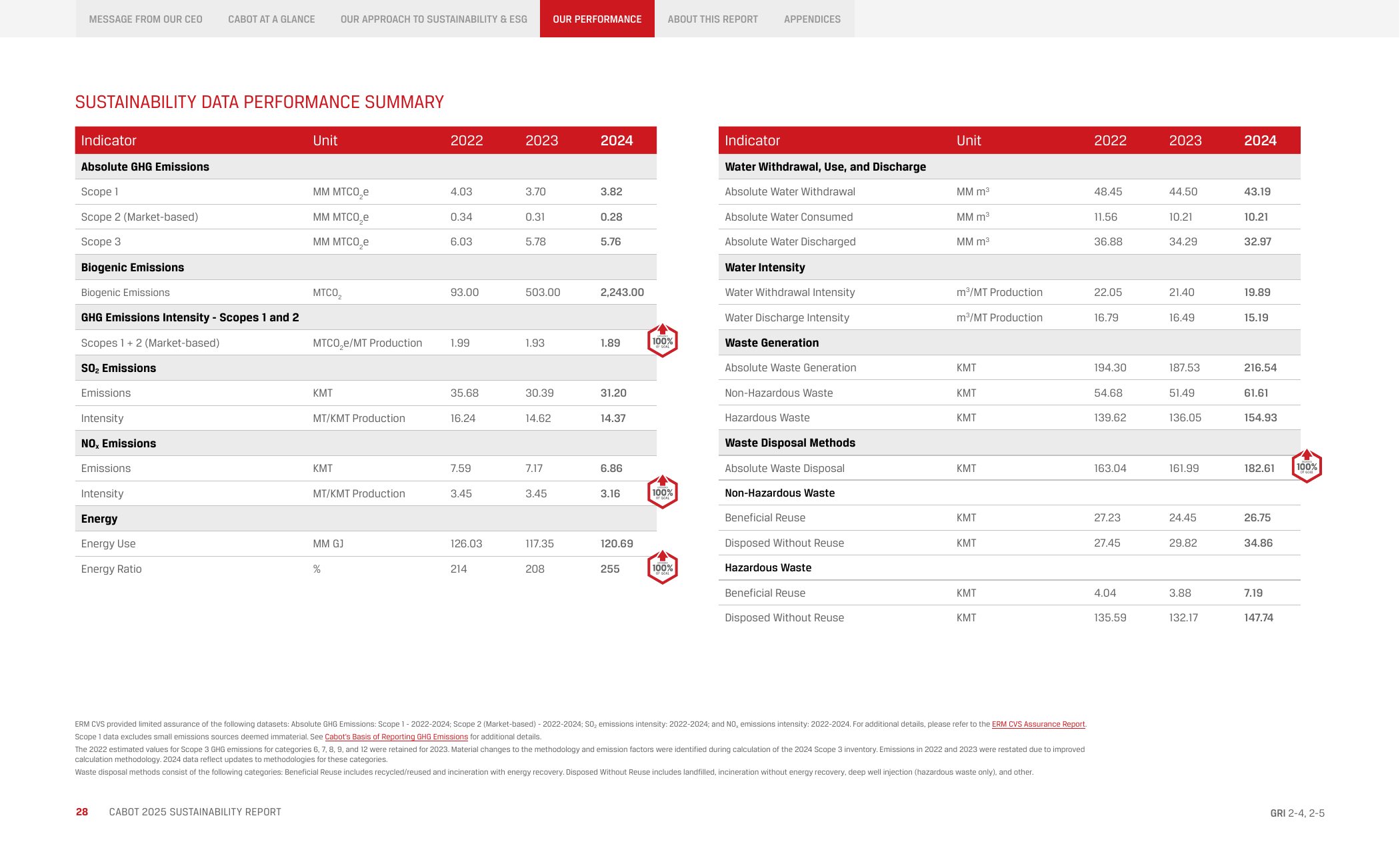 Emissions data extracted from page 28