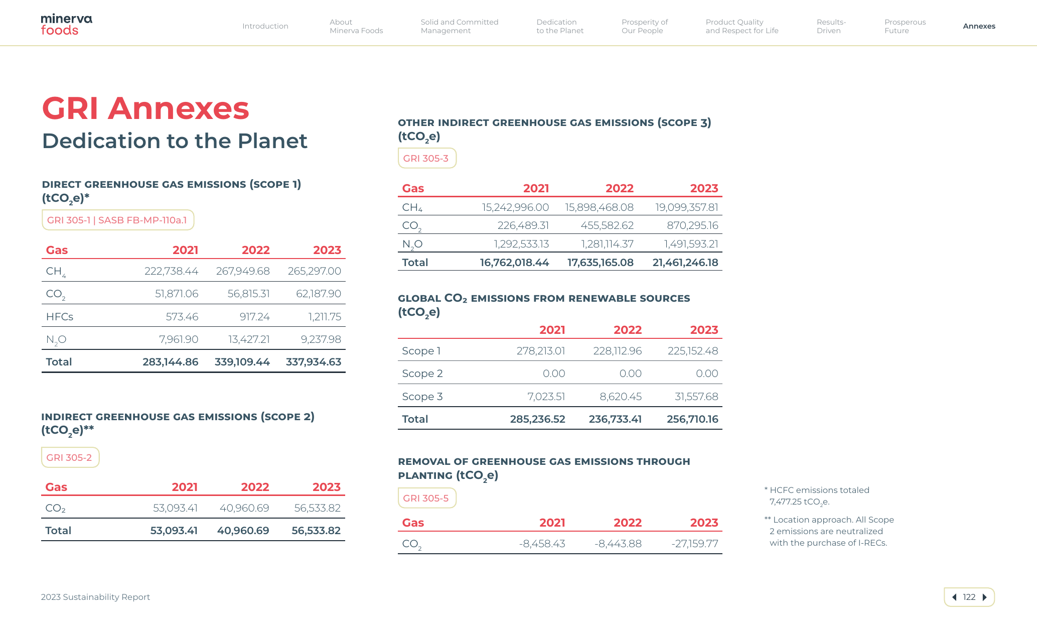 Emissions data extracted from page 122