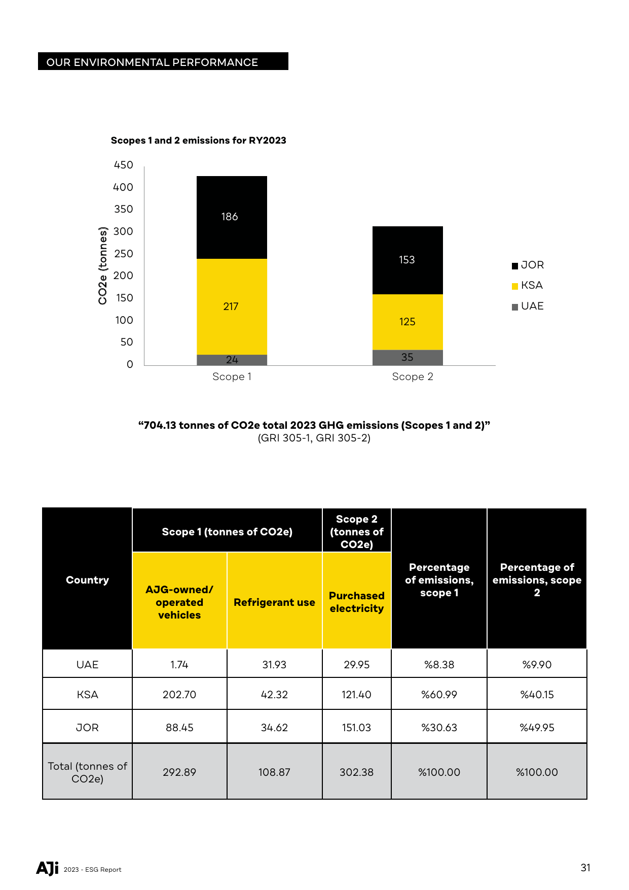 Emissions data extracted from page 33