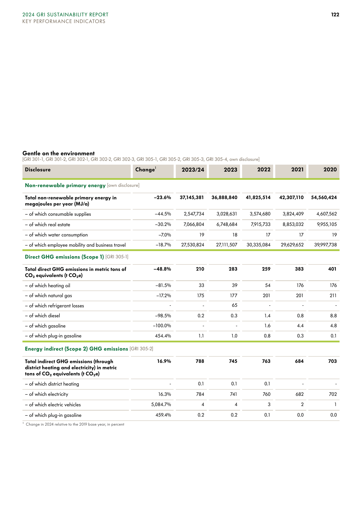 Emissions data extracted from page 122