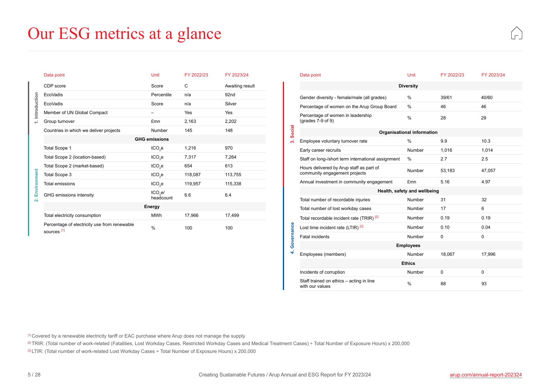 Emissions data extracted from page 5