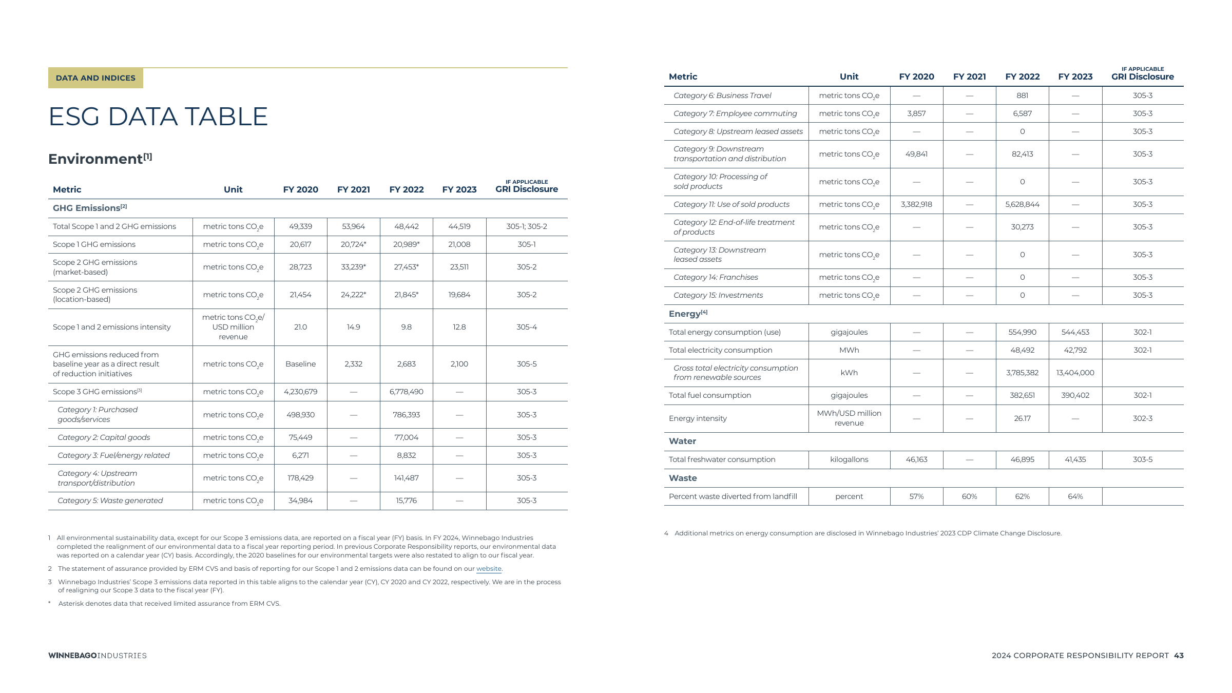 Emissions data extracted from page 43