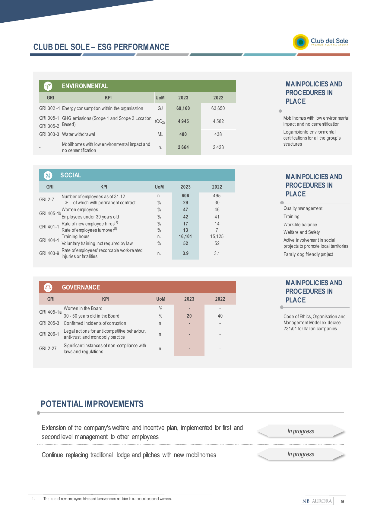 Emissions data extracted from page 15