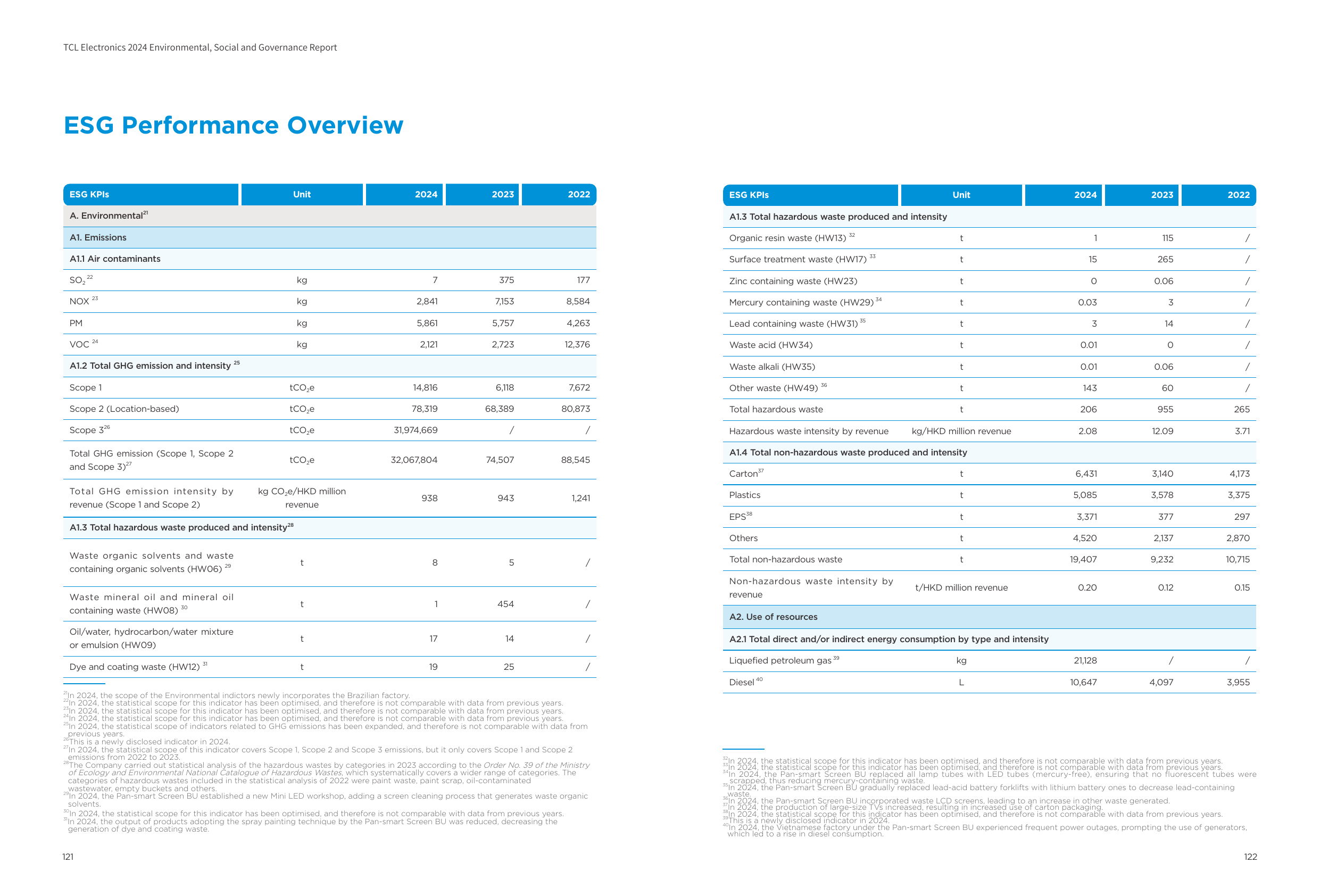Emissions data extracted from page 63