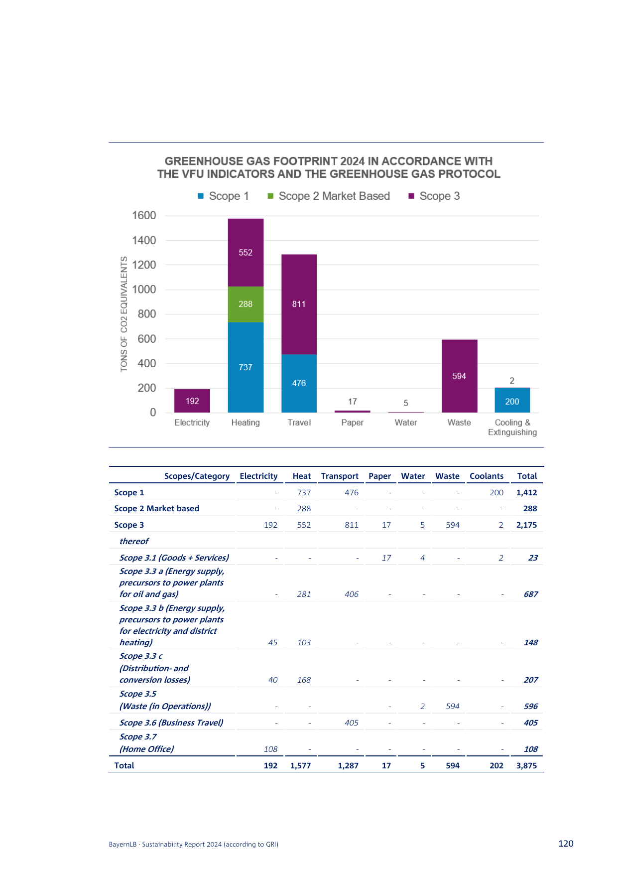 Emissions data extracted from page 120
