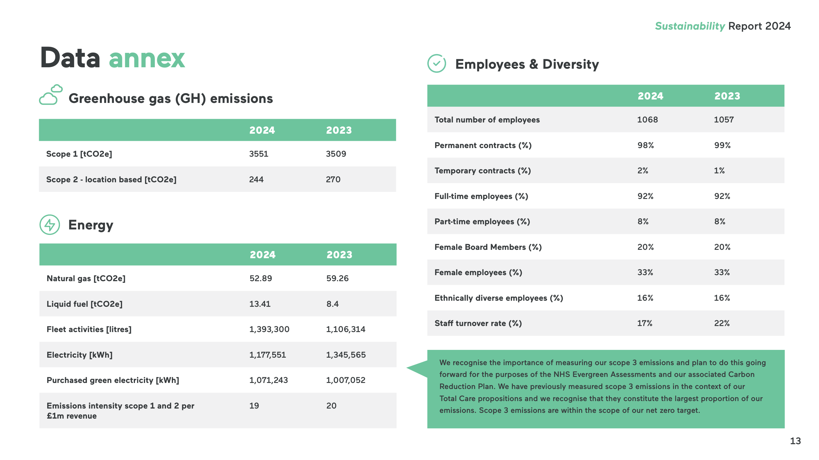 Emissions data extracted from page 13