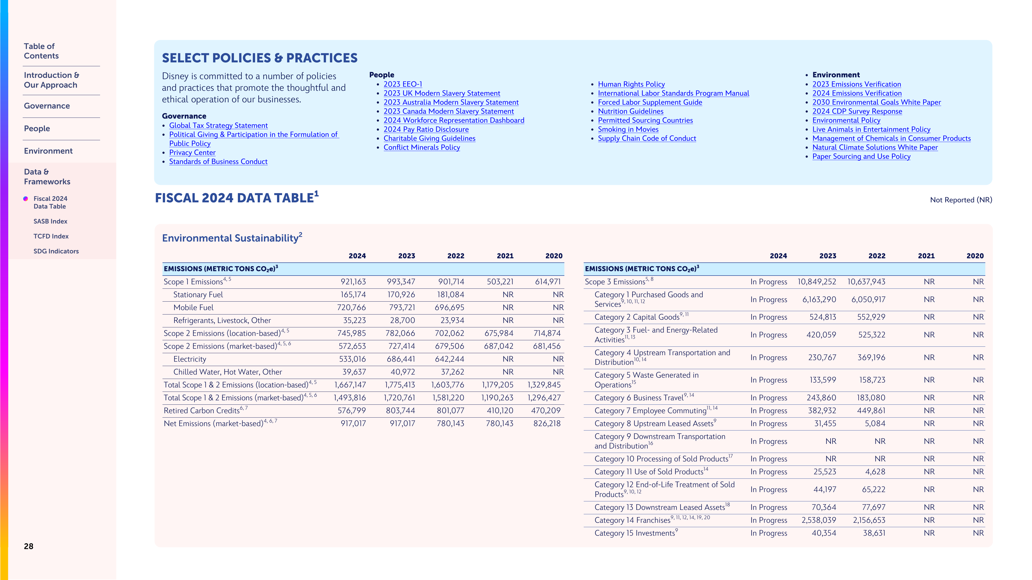 Emissions data extracted from page 28