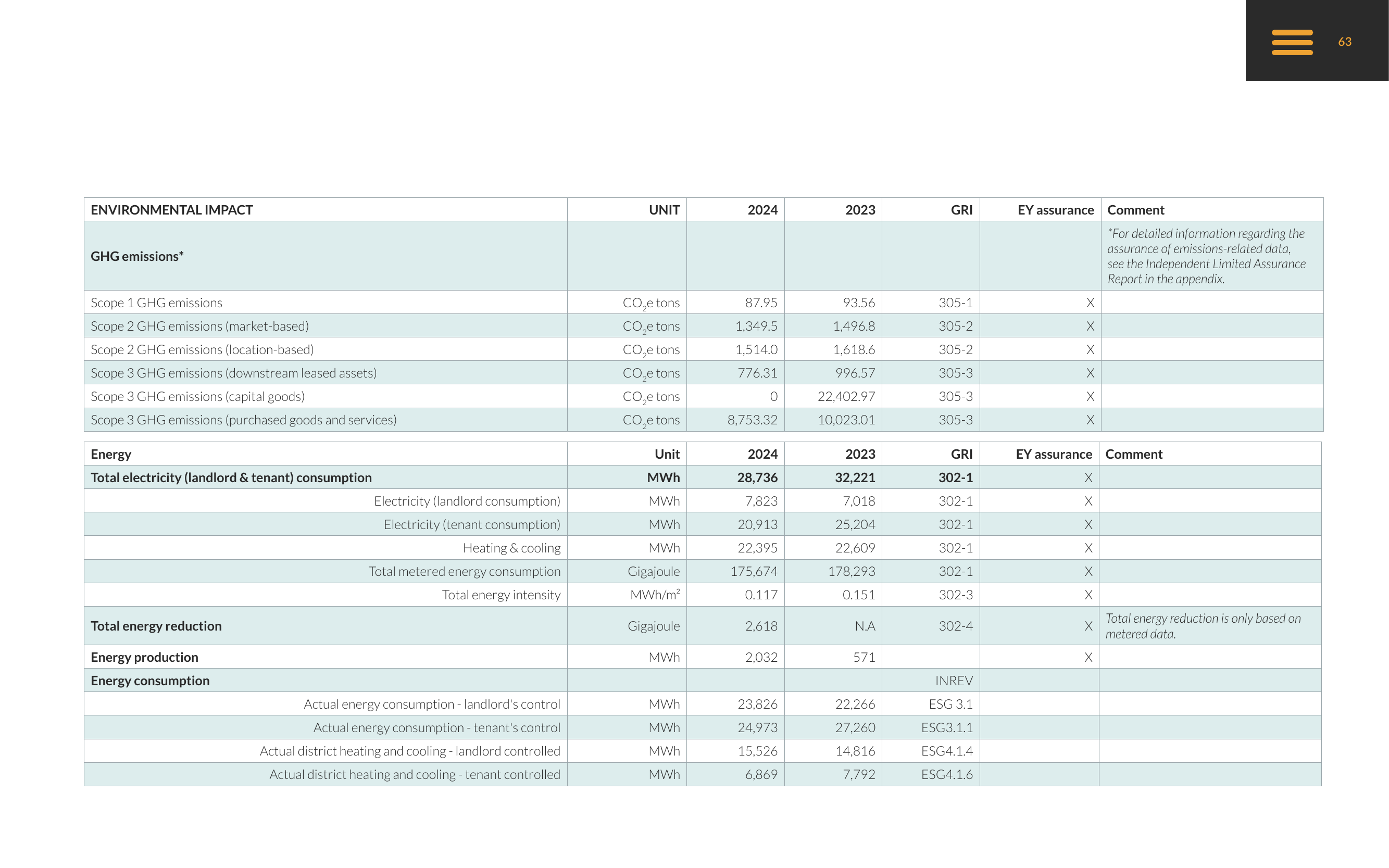 Emissions data extracted from page 63