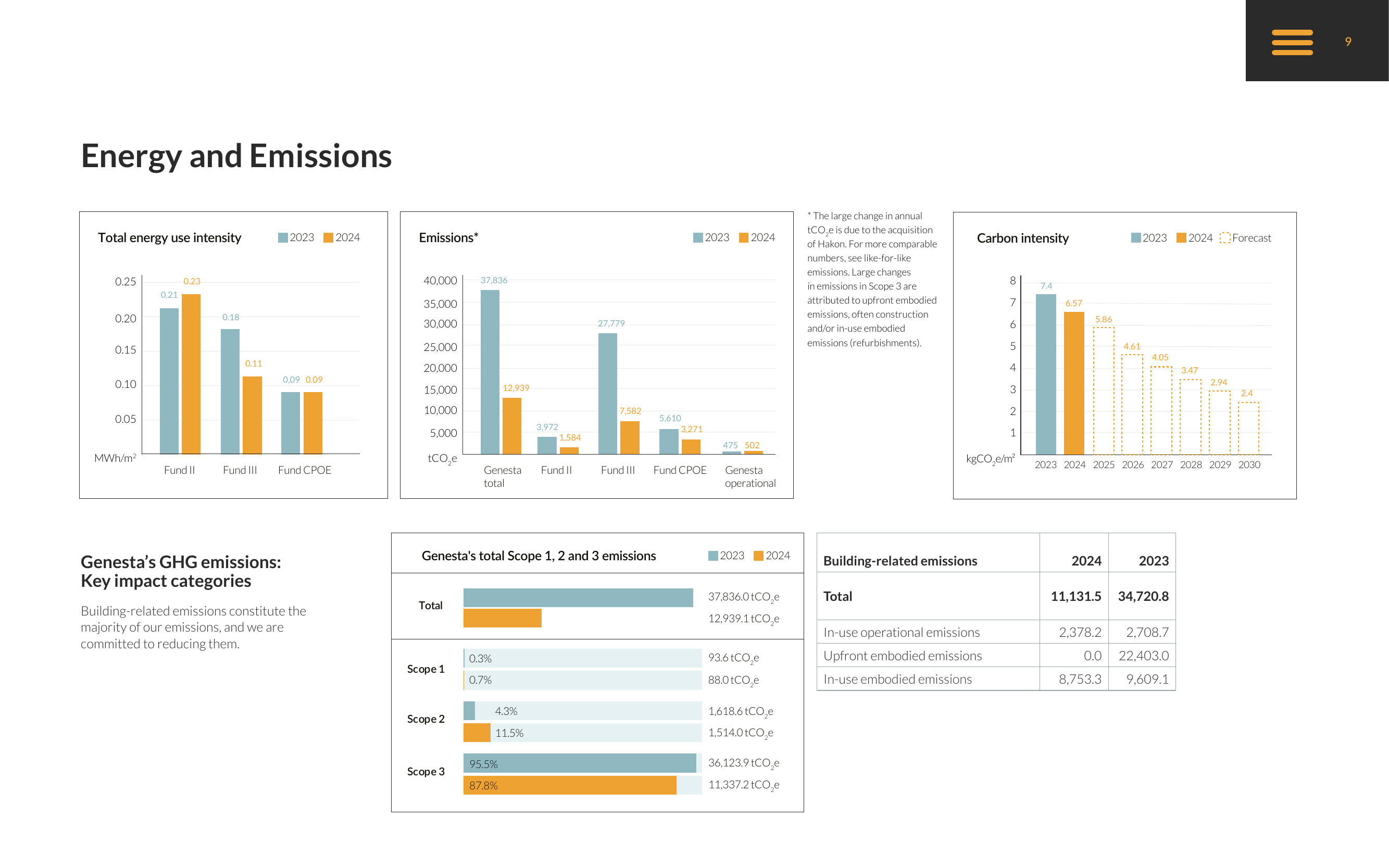 Emissions data extracted from page 9