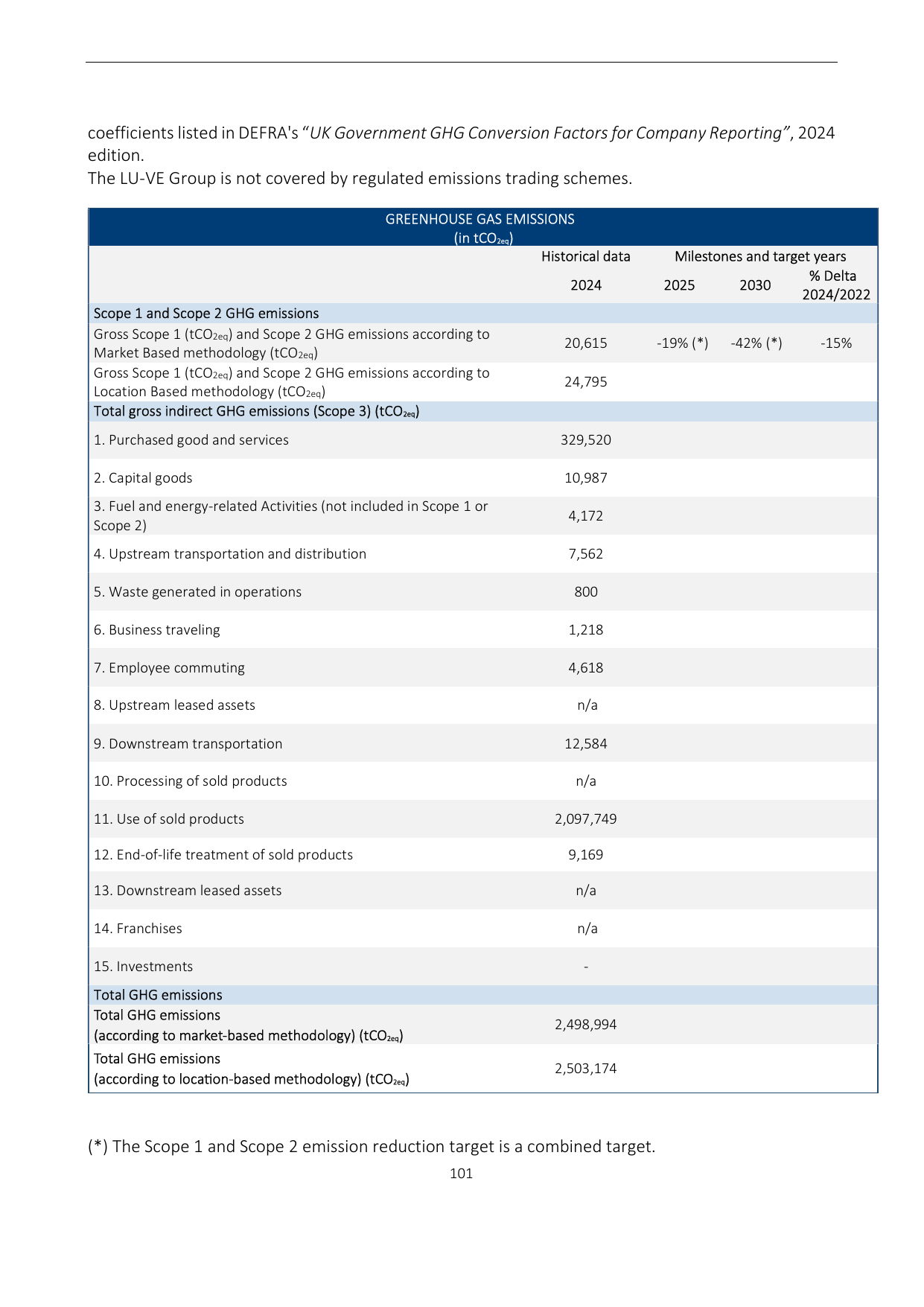 Emissions data extracted from page 104